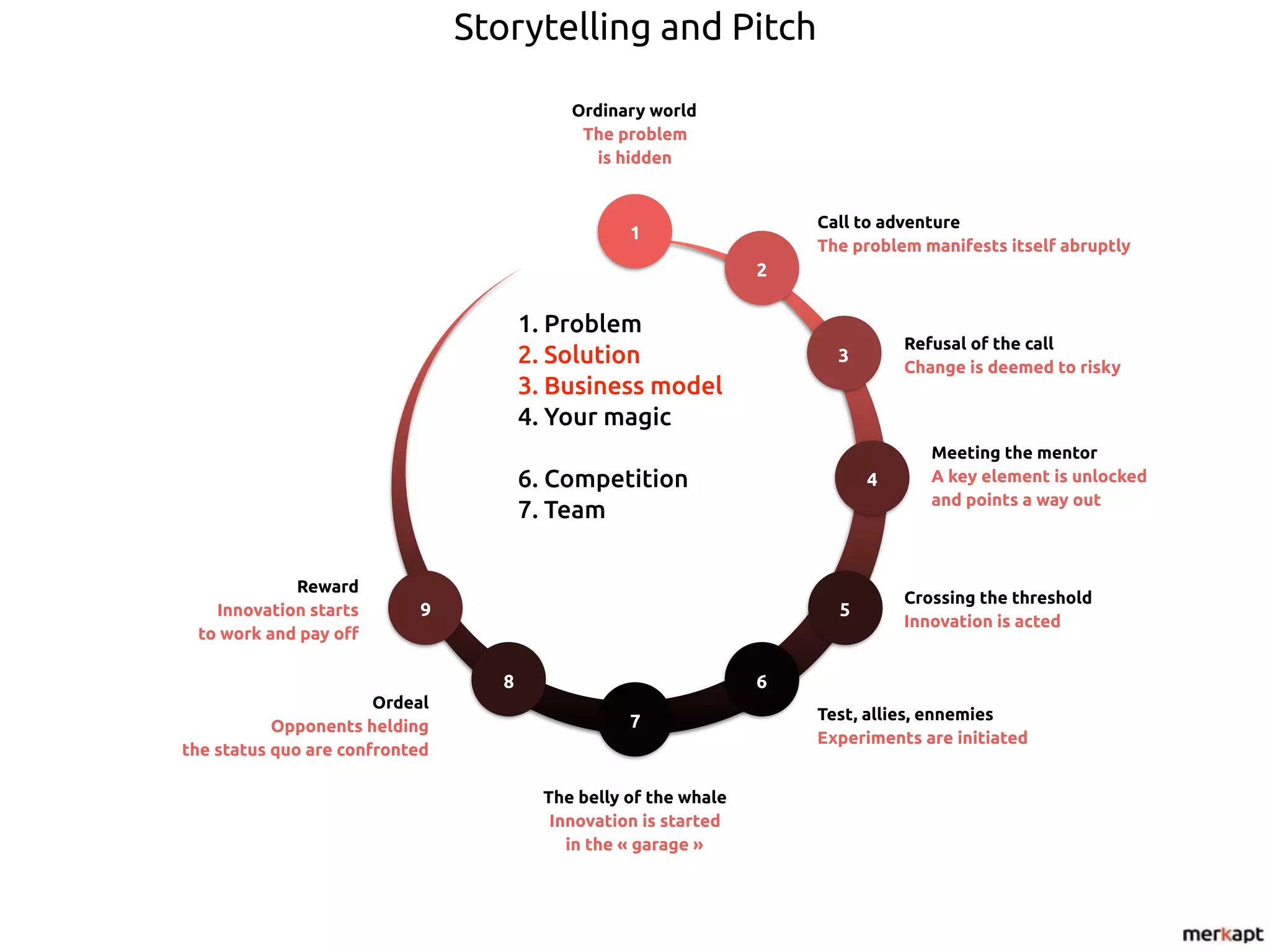 1. Problem
2. Solution
3. Business model
4. Your magic
5. Sales and marketing
6. Competition
7. Team
8. Milestones
9. Status and calendar
10. Call to action
Storytelling and Pitch
Reward
Innovation starts
to work and pay off
Ordinary world
The problem
is hidden
Meeting the mentor
A key element is unlocked
and points a way out
1
2
3
4
5
68
7
9
Call to adventure
The problem manifests itself abruptly
Refusal of the call
Change is deemed to risky
Crossing the threshold
Innovation is acted
Test, allies, ennemies
Experiments are initiated
The belly of the whale
Innovation is started
in the « garage »
Ordeal
Opponents helding
the status quo are confronted
 