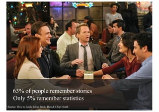 63% of people remember stories
Only 5% remember statistics
* Source: How to Make Ideas Stick, Dan & Chip Heath
 