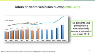 1
Cifras de venta vehículos nuevos 2018 -2019
Referencia: http://www.andemos.org/wp-content/uploads/2019/08/Informe-Vehiculos-2019-07.pdf
Se presenta una
proyección al
crecimiento de
ventas acumuladas
en el año 2019
 