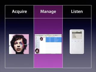 Acquire

Manage

Listen

 