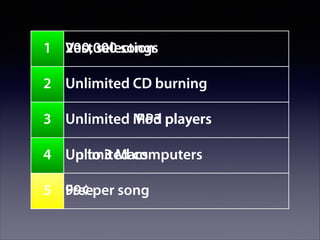 1 Vast selection
200,000 songs
2 Unlimited CD burning
3 Unlimited MP3 players
iPod
4 Unlimited computers
Up to 3 Macs
5 Freeper song
99¢

 