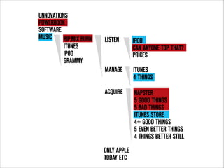 UNNOVATIONS
POWERBOOK
SOFTWARE
MUSIC
RIP.MIX.BURN
ITUNES
IPOD
GRAMMY

LISTEN

IPOD
CAN ANYONE TOP THAT?
PRICES

MANAGE

ITUNES
4 THINGS

ACQUIRE

NAPSTER
5 GOOD THINGS
5 BAD THINGS
ITUNES STORE
4+ GOOD THINGS
5 EVEN BETTER THINGS
4 THINGS BETTER STILL

ONLY APPLE
TODAY ETC

 