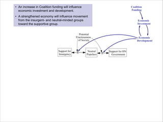 • An increase in Coalition funding will influence
economic investment and development.

Coalition
Funding

• A strengthened economy will influence movement
from the insurgent- and neutral-minded groups
toward the supportive group.

Economic
Investment

Potential
Fractiousness
of Society

Support for
Insurgency

Neutral
Populace

Economic
Development

Support for HN
Government

 