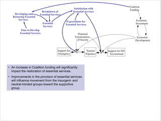 Developing and
Restoring Essential
Services

Breakdown of
Essential Services
Essential
Services

Coalition
Funding

Satisfaction with
Essential Services

Economic
Investment

Expectations for
Essential Services

Time to Develop
Essential Services

Potential
Fractiousness
of Society

Support for
Insurgency

• An increase in Coalition funding will significantly
impact the restoration of essential services.
• Improvements in the provision of essential services
will influence movement from the insurgent- and
neutral-minded groups toward the supportive
group.

Neutral
Populace

Economic
Development

Support for HN
Government

 