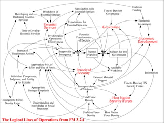 Developing and
Restoring Essential
Services

Time to Develop
Essential Services

Satisfaction with
Essential Services

Breakdown of
Essential Services

Expectations for
Essential Services

Essential
Services
Psychological
Operations
Effectiveness

Impact of
Illegitimate Actions

Appropriate Mix of
Effort and Use of Force

Insurgent to Force
Density Ratio

Understanding and
Knowledge of Social
Structures

Time to Develop
Governance

Economic
Investment

Governance

Potential
Fractiousness
of Society

Support for
Insurgency

Economic
Development

Neutral
Populace

Support for HN
Government

Available
Workforce

Perceived
Security

Individual Competence,
Judgment, and Ability
to Execute
Appropriate
Strategic Emphasis

Coalition
Funding

External Material
Support
Insurgent Acts
of Violence
Total Force
Density

Coalition Force
Density

The Logical Lines of Operations from FM 3-24

Information

Time to Develop HN
Security Forces

Host Nation
Security Forces
Host Nation
Force Density

 