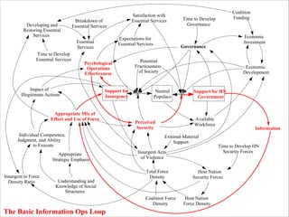 Developing and
Restoring Essential
Services

Breakdown of
Essential Services

Expectations for
Essential Services

Essential
Services
Time to Develop
Essential Services

Psychological
Operations
Effectiveness

Impact of
Illegitimate Actions

Support for
Insurgency

Appropriate Mix of
Effort and Use of Force
Individual Competence,
Judgment, and Ability
to Execute
Appropriate
Strategic Emphasis
Insurgent to Force
Density Ratio

Satisfaction with
Essential Services

Understanding and
Knowledge of Social
Structures

Time to Develop
Governance

Economic
Investment

Governance

Potential
Fractiousness
of Society

Economic
Development

Neutral
Populace

Support for HN
Government

Available
Workforce

Perceived
Security

External Material
Support
Insurgent Acts
of Violence
Total Force
Density

Coalition Force
Density

The Basic Information Ops Loop

Coalition
Funding

Information

Time to Develop HN
Security Forces

Host Nation
Security Forces

Host Nation
Force Density

 