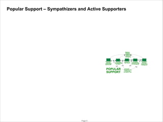Popular Support – Sympathizers and Active Supporters

Relative
Popular
Support/
/Tolerance
Govt vs
Insurgents

Population
Actively
Supporting
Gov’t & SF

Population
Sympathizing
w/ Gov’t

POPULAR
SUPPORT

© PA Knowledge Limited 2009

Page 9

Neutral/On
the Fence

Potential
Attractiveness
of Govt vs.
Insurgent Path

Population
Sympathizing
w/ Insurgents

Population
Actively
Supporting
Insurgency

 
