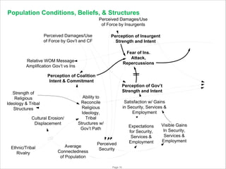 Population Conditions, Beliefs, & Structures
Perceived Damages/Use
of Force by Insurgents
Perceived Damages/Use
of Force by Gov’t and CF

Perception of Insurgent
Strength and Intent
Fear of Ins.
Attack,
Repercussions

Relative WOM Message
Amplification Gov’t vs Ins
Perception of Coalition
Intent & Commitment
Strength of
Religious
Ideology & Tribal
Structures
Cultural Erosion/
Displacement

Ethnic/Tribal
Rivalry
© PA Knowledge Limited 2009

Perception of Gov’t
Strength and Intent

Ability to
Reconcile
Religious
Ideology,
Tribal
Structures w/
Gov’t Path

Average
Connectedness
of Population

Satisfaction w/ Gains
in Security, Services &
Employment

Perceived
Security

Page 10

Expectations
for Security,
Services &
Employment

Visible Gains
In Security,
Services &
Employment

 