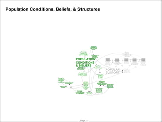 Population Conditions, Beliefs, & Structures

Perceived
Damages &
Use of Force
by Ins.
Perceived
Damages/Use
of Force by
Gov t & Coalition

Perception of
Insurgent
Strength &
Intent

POPULATION
CONDITIONS
& BELIEFS

Fear of Ins.
Attack/
Repercussions

Relative WOM
Message
Amplification
Gov’t vs Ins

Perception of
Coalition Intent
& Commitment
Strength of
Religious
Ideology &
Tribal
Structures Cultural Erosion/
Displacement
Ethnic/Tribal
Rivalry

Ability to
Reconcile
Religious
Ideology,
Tribal
Structures
w/ Gov’t
Path
Average
Connectedness
of Population

© PA Knowledge Limited 2009

Perceived
Security

Page 11

Relative
Popular
Support/
/Tolerance
Govt vs
Insurgents

Perception
Of Govt
Strength
& Intent

Population
Actively
Supporting
Gov’ t & SF

Population
Sympathizing
w/ Gov’t

POPULAR
POPULAR
SUPPORT

Satisfaction
w/ Gains in
Security, Services
& Employment Visible Gains
In Security,
Services &
Employment
Expectations
for Security,
Services, &
Employment

Neutral/On
the Fence

Potential
Attractiveness
of Gov t vs.
Insurgent Path

Population
Sympathizing
w/ Insurgents

Population
Actively
Supporting
Insurgency

 