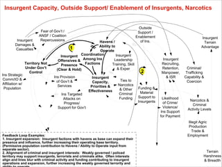 Insurgent Capacity, Outside Support/ Enablement of Insurgents, Narcotics

Insurgent
Damages &
Casualties

Ins Strategic
Comm/IO &
Affiliation w/
Population

Fear of Gov’t /
ANSF / Coalition
Repercussions

Territory Not
Under Gov’t
Control

Havens /
Ability to
1
Operate
Insurgent
Insurgent Coordination
Leadership
Offensives & Among Ins
Factions
Training, Skill
Presence
& Exper
(Clear & Hold)

Ins Provision
of Gov’t &
Services
Ins Targeted
Attacks on
Progress/
Support for Gov’t

Insurgent
Capacity,
Priorities &
Effectiveness

Ties to
Narcotics
& Other
Criminal
Funding

Feedback Loop Examples:
1. Insurgent expansion: Insurgent factions with havens as base can expand their
presence and influence, further increasing their operating base territory.
(Permissive population contribution to Havens / Ability to Operate input from
separate sector).
2. Alignment of criminal and insurgent interests: Weakly governed / policed
territory may support insurgents, terrorists and criminals alike. Often interests
align and lines blur with criminal activity and funding contributing to insurgent
operations and expansion, further increasing the weakly governed terrority and
© PA Knowledge Limited 2009
Page 12

Outside
Support /
Enablement
of Ins.

2
Funding &
Material
Support to
Insurgents

Insurgent
Terrain
Advantage
Insurgent
Recruiting,
Retention,
Manpower,
& ISR

Likelihood
of Crime/
Violence/
Ins Support
for Payment

Criminal/
Trafficking
Capability &
Coercion

Narcotics &
Criminal
Activity Levels
Illegit Agric
Production
Trade &
Employment

Terrain
Harshness
& Breadth

 