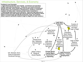 Infrastructure, Services, & Economy
Feedback Loop Examples:
1. Agricultural production and markets: Investment and spending
enables agricultural production. Production can boost economic
activity and trade which feeds back into private sector re-investment.
(Public policy and investment in infrastructure, workforce, financial
markets, etc helps start / maintain private sector momentum.)
2. Making legit agriculture more attractive: Improved legit agricultural
opportunities may make illegit agricultural options less attractive which
further increases legit agricultural production, trade, and markets.
(Other inputs to decisions related to legit vs illegit from other sectors.)

Legit Agric
Production

2

Private Sector
Workforce
Skill & Avail

Infrastructure
Dev. Adequacy
& Sustainment

Legit Other
Production
& Services
Non-Agric

Fraction of
Workforce
and Agric.
Legit vs Illegit

Population
Basic Needs
Service Levels
& Employment
Civilian
Services
(SWET,
Healthcare,
Education)

Legit vs Illegit
Relative
Economic
Opportunity

1
Infr. Services, Econ,
Policy & Execution/
Perceived Fairness

© PA Knowledge Limited 2009

Private Sector
Capital Mgmt,
Investment &
Spending

Ability to Move
People &
Goods Rapidly

Page 14

Legit Economic
Activity, Trade &
Employment

 