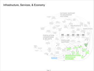 Infrastructure, Services, & Economy

Ins. Damages
& Casualties

OUTSIDE SUPPORT
TO INSURGENT
TO INSURGENT
FACTIONS
FACTIONS

Fear of
Gov’ t/ANSF/
Coalition
Repercussions

Havens / Ability to
Operate
Ins.
Offensives &
Presence
(Clear & Hold)

Territory Not
Under Gov’t
Control (Afghan
& Pakistan)

Coordination
Among Ins.
Factions

Ins. Provision
Of Gov’t &
Services

Perceived
Damages &
Use of Force
by Ins.

Ins. Strategic
Commun/IO
& Affiliation w/
Population
Perceived
Damages/Use
of Force by
Gov t & Coalition

Ins. Targeted
Attacks on
Progress/
Support
for Gov’t

Fear of Ins.
Attack/
Repercussions

Relative WOM
Message
Amplification
Gov’t vs Ins

Perception of
Coalition Intent
& Commitment
Strength of
Religious
Ideology &
Tribal
Structures Cultural Erosion/
Displacement
Ethnic/Tribal
Rivalry

Perception
Of Gov t
Strength
& Intent

Ability to
Reconcile
Religious
Ideology,
Tribal
Structures
w/ Gov’t
Path
Average
Connectedness
of Population

Perceived
Security

© PA Knowledge Limited 2009

Page 15

INSURGENTS
Ties to

Insurgent
Capacity,
Priorities &
Effectiveness

Narcotics &
Other Criminal
Funding

Funding &
Material
Support to
Insurgents

Relative
Popular
Support/
/Tolerance
Govt vs
Insurgents

Population
Actively
Supporting
Gov’ t & SF

Population
Sympathizing
w/ Gov’t

POPULAR
POPULAR
SUPPORT
SUPPORT

Satisfaction
w/ Gains in
Security, Services
& Employment Visible Gains
In Security,
Services &
Employment
Expectations
for Security,
Services, &
Employment

Infr, Services, Econ.
Policy & Execution
/Perceived Fairness

Insurgent
Terrain
Insurgent
Advantage
Recruiting,
Retention,
Manpower Criminal/
& ISR
Trafficking
Capability &
Coercion

Ins.
Leadership,
Training, Skill
& Experience

Perception of
Insurgent
Strength &
Intent

POPULATION
POPULATION
CONDITIONS
CONDITIONS
& BELIEFS
& BELIEFS

Outside
Support/
Enablement
of Ins.

Infrastructure
Dev. Adequacy
& Sustainment

Neutral/On
the Fence

NARCOTICS
Likelihood of
Crime/Violence
/Ins. Support
for Payment

Population
Sympathizing
w/ Insurgents

Potential
Attractiveness
of Gov t vs.
Insurgent Path

Population
Actively
Supporting
Insurgency

Narcotics
& Criminal
Activity
Levels

Illegit Agric
Production,
Trade &
Employment

Terrain
Harshness
& Breadth

Legit Agric
Private Sector Production
Workforce
Skill & Avail

Fraction of
Workforce
And Agric.
Legit vs
Illegit

Population
Basic Needs
Service Levels
& Employment
Legit vs.Illegit
Relative
Economic
Opportunity

Civilian
Legit Other
Production Services
(SWET,
& Services
Non- Agric Healthcare,
Education)

INFRASTRUCTURE,
SERVICES &
ECONOMY
Ability to
Move
Private Sector
People
Capital Mgmt.,
& Goods Investment &
Rapidly
Spending

Legit Economic
Activity,
Trade &
Employment

 