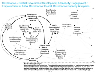 Governance – Central Government Development & Capacity; Engagement /
Empowerment of Tribal Governance; Overall Governance Capacity & Impacts
Gov’t Security
Policy Quality
& Investment

Central Gov’t
Institutional
& Execution
Capacity
Gov’t
Funding
Adequacy

Gov’t Training,
Mentoring,
Vetting, and
Hiring

Gov’t
Workforce
Skill & Avail

Gov’t
Professionalism,
Policy Quality &
Fairness

Transparency of
Gov’t Processes
& Investments

Gov’t
Integration of
Local Tribal
Structures

Gov’t / ANSF
StratCom/IO

Relative
Message
Impact
Gov’t vs Ins

’

’

Overall Gov’t
Reach,
Execution,
Capacity &
Investment

Gov’t/Contractor
Corruption &
Tribal Favoritism

Relative
Message
Quality
Gov’t vs Ins

Tax
Revenues

Recognition/
Engagement to
Integrate Tribal
Structures &
Beliefs

Feedback Loop Example:
Informal learning and mentoring: Formal training and vetting (enabled by institutional capacity) can
improve and maintain Government workforce skill and professionalism. However, as you build a
skilled, professional workforce base and culture, informal learning and expectations for behavior is
also very powerful (and can contribute to institutional development as well…another key loop)
© PA Knowledge Limited 2009

Page 16

 