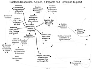 Coalition Resources, Actions, & Impacts and Homeland Support
Coalition
Knowledge &
Understanding
of Social
Structures
Duration of
Operation

Coalition
COIN Support
Strategy &
Unity
Coalition
Appropriate
Balance of
Effort & Force

Coalition
Avg COIN
Experienc
e & Skill

Coalition
Execution
Capacity &
Priorities

Resource
Levels (Mil. &
Civ. Forces
and Levels)

Coalition
StratComm/IO

US Domestic
Perceived
Cost/Benefit
& Support

US Gov’t
Support for Breadth of
Operation Coalition
& Support

Coalition Dev.
Ops-ANSF
Advisory &
Aid

Coalition Dev.
Ops-Gov’t
Advisory &
Aid

Coalition
Visibility to
Population

Western
Affiliation
Backlash

Coalition/Homeland
Acceptance of
Afghan Methods

US Domestic/
Int’l StratComm
& Diplomacy
Media
Sensationalism
Bias

© PA Knowledge Limited 2009

Coalition
Adjustment
of Approach
to Fit Afghan

Coalition Dev. OpsInfrastructure,
Services, Econ
Advisory & Aid

Page 18

Provide
Humanitarian
Relief

 