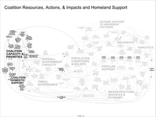 Coalition Resources, Actions, & Impacts and Homeland Support

Ins. Damages
& Casualties
Coalition
Knowledge
& Underst
of Social
Structures
Duration of
Operation

Coalition
COIN
Support
Strategy &
Unity

Coalition
Appropriate
Balance of
Effort &
Force

Coalition
Adjustment
of Approach
to Fit Afghan

Central Gov't
Institutional &
Execution
Capacity

Gov't Training
Mentoring,
Vetting, and
Hiring

Transparency
of Gov’t
Processes &
Investments

US Domestic/
Int'l Strategic
Commun
.
& Diplomacy

COALITION
Media
Sensationalism
Bias
DOMESTIC
SUPPORT
Coalition

Dev.OpsInfrastructure,
Services,
Econ.
Advisory
& Aid

Gov't
Workforce
Skill & Avail

Gov't
Security
Policy
Quality &
Investment

Relative
Message
Quality
Gov’ t ’vs Ins.

OVERALL
OVERALL
GOVERNMENT
CAPACITY
CAPACITY
Gov't/ANSF
Strategic
Commun/
IO

Gov't
Integration of
Local Tribal
Structures

Gov't
Overall Gov't
Professionalism
Reach,
Policy Quality
Execution
& Fairness
Capacity &
Investment

Gov't/
Contractor
Corruption &
Tribal Favoritism

Perceived
Damages &
Use of Force
by Ins.

Ins. Strategic
Commun/IO
& Affiliation w/
Population

Coalition
Dev. Ops- Coalition/Homeland
Acceptance of
Gov’t
Advisory Afghan Methods
& Aid

Breadth of
US Domestic Coalition &
Support
Perceived
Cost/Benefit
& Support

Relative
Message
Impact Gov’t
vs Ins

Western
Affiliation
Backlash

Strength of
Religious
Ideology &
Tribal
Structures Cultural Erosion/
Displacement

TRIBAL
TRIBAL
GOVERNANCE
Recognition/
Engagement to
Integrate
Tribal
Structures&
Beliefs

Ethnic/Tribal
Rivalry

Perceived
Damages/Use
of Force by
Gov t & Coalition

Fear of Ins.
Attack/
Repercussions

Perception of
Coalition Intent
& Commitment

Perception
Of Gov t
Strength
& Intent

Ability to
Reconcile
Religious
Ideology,
Tribal
Structures
w/ Gov’t
Path
Perceived
Security

Page 19

Insurgent
Terrain
Insurgent
Advantage
Recruiting,
Retention,
Manpower Criminal/
& ISR
Trafficking
Capability &
Coercion

INSURGENTS
Ties to

Insurgent
Capacity,
Priorities &
Effectiveness

Narcotics &
Other Criminal
Funding

Funding &
Material
Support to
Insurgents

Relative
Popular
Support/
/Tolerance
Govt vs
Insurgents

Population
Actively
Supporting
Gov’ t & SF

Population
Sympathizing
w/ Gov’t

POPULAR
POPULAR
SUPPORT
SUPPORT

Satisfaction
w/ Gains in
Security, Services
& Employment Visible Gains
In Security,
Services &
Employment
Expectations
for Security,
Services, &
Employment

Infr, Services, Econ.
Policy & Execution
/Perceived Fairness

Outside
Support/
Enablement
of Ins.

Ins.
Leadership,
Training, Skill
& Experience

Perception of
Insurgent
Strength &
Intent

Relative WOM
Message
Amplification
Gov’t vs Ins

Average
Connectedness
of Population

Tax
Revenues

Ins. Targeted
Attacks on
Progress/
Support
for Gov’t

POPULATION
POPULATION
CONDITIONS
CONDITIONS
& BELIEFS
& BELIEFS

Provide
Humanitarian
Relief

© PA Knowledge Limited 2009

Coordination
Among Ins.
Factions

Ins. Provision
Of Gov’t &
Services

Coalition
Visibility to
Population

Gov't
Funding
Adequacy

Ins.
Offensives &
Presence
(Clear & Hold)

Territory Not
Under Gov’t
Control (Afghan
& Pakistan)

Coalition
Dev. OpsANSF
Advisory
& Aid

COALITION
CAPACITY &
PRIORITIES
US Gov't
Support for
Operation

Fear of
Gov’ t/ANSF/
Coalition
Repercussions

Havens / Ability to
Operate

Coalition
Coalition
Avg COIN
Experience Execution
Capacity &
& Skill
Priorities

Resource Coalition
Levels
Strategic
(Mil. & Civ. Commun
./IO
Forces,
Aid Levels)

OUTSIDE SUPPORT
TO INSURGENT
TO INSURGENT
FACTIONS
FACTIONS

Infrastructure
Dev. Adequacy
& Sustainment

Neutral/On
the Fence

Population
Sympathizing
w/ Insurgents

Potential
Attractiveness
of Gov t vs.
Insurgent Path

Illegit Agric
Production,
Trade &
Employment
Duration
of
Operation

Fraction of
Workforce
And Agric.
Legit vs
Illegit

Legit Agric
Production

Population
Basic Needs
Service Levels
& Employment
Legit vs. Illegit
Relative
Economic
Opportunity

Civilian
Services
(SWET,
Healthcare,
Education)

INFRASTRUCTURE,
SERVICES & &
SERVICES
ECONOMY
ECONOMY
Ability to
Move
People
& Goods
Rapidly

Population
Actively
Supporting
Insurgency

Narcotics
& Criminal
Activity
Levels

Terrain
Harshness
& Breadth

Private Sector
Workforce
Skill & Avail

Legit Other
Production
& Services
Non- Agric

NARCOTICS
Likelihood of
Crime/Violence
/Ins. Support
for Payment

Private Sector
Capital Mgmt.,
Investment &
Spending

Legit Economic
Activity,
Trade &
Employment

 