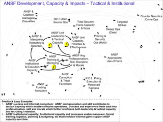 ANSF Development, Capacity & Impacts – Tactical & Institutional
ANSF &
Coalition
Damages/
Casualties

ISR / Open
Source Ops

ANSF &
Manpower
Recruiting &
Retention

ANSF
Institutional
& Execution
Capacity

1

ANSF Unit
Leadership
& Tactical
Capacity

ANSF
Training &
Mentoring

ANSF
Funding
Adequacy

2

1

Total Security
Force Capacity
& focus
ANSF Unit
Capacity,
Priorities &
Effectiveness

Targeted
Strikes
Sweep Ops
(Clear)
Policing &
Security
Ops (Hold)

ANSF Avg
Professionalism,
Skill, Discipline
& Morale

ANSF
Appropriate
Use of Force


ANSF
Corruption
& Tribal
Favoritism

R.O.L. Policy,
Execution &
Perceived
Fairness

Feedback Loop Examples:
1. ANSF success and informal momentum: ANSF professionalism and skill contributes to
tactical capacity which enables effective operations. Success and experience feeds back into
professionalism, skill and morale which further reinforces both leadership & tactical capacity
and recruiting / retention.
2. ANSF institutional capacity: Institutional capacity and processes enable manpower, formal
training, logistics, planning & budgeting, etc that reinforce informal gains support ANSF
capacity over time.
© PA Knowledge Limited 2009
Page 20

Counter Narcotics
/Crime Ops

 