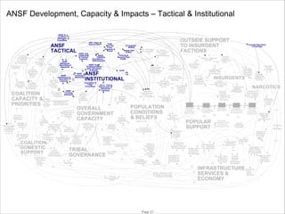 ANSF Development, Capacity & Impacts – Tactical & Institutional
ANSF &
Coalition
Damages/
Casualties

ANSF
TACTICAL
Coalition
Knowledge
& Underst
of Social
Structures
Duration of
Operation

Coalition
Avg COIN
Experience
& Skill

Coalition
COIN
Support
Strategy &
Unity

Coalition
Appropriate
Balance of
Effort &
Force

Coalition
Adjustment
of Approach
to Fit Afghan

COALITION
COALITION
CAPACITY &
CAPACITY &
PRIORITIES
PRIORITIES

Resource Coalition
Levels
Strategic
(Mil. & Civ. Commun./IO
Forces,
Aid Levels)

US Domestic
Perceived
Cost/Benefit
& Support

ANSF
Coalition
Funding
Visibility to Adequacy
Population

Coalition
Dev. Ops- Coalition/Homeland
Acceptance of
Gov’t
Advisory Afghan Methods
& Aid
Central Gov't
Institutional &
Execution
Capacity

US Gov't
Support for
Operation

Gov't
Funding
Adequacy

Breadth of
Coalition &
Support

Gov't Training
Mentoring,
Vetting, and
Hiring

Transparency
of Gov’t
Processes &
Investments

US Domestic/
Int'l Strategic
Commun.
& Diplomacy

Infrastructure,
Services,
Econ.
Advisory
& Aid

Gov't
Workforce
Skill & Avail

Total
Security
Force
Capacity &
Focus

Sweep Ops
(Clear)

Ins. Damages
& Casualties

Policing &
Security Ops
(Hold)

ANSF Avg.
Professionalism
Skill, Discipline,
& Morale

ANSF
Training &
Mentoring

Targeted
Strikes

ANSF
Capacity,
Priorities &
Effectiveness

ANSF
Corruption &
Tribal
Favoritism

Gov't
Security
Policy
Quality &
Investment

OVERALL
OVERALL
GOVERNMENT
CAPACITY
CAPACITY
Gov't/ANSF
Strategic
Commun/
IO

Gov't
Integration of
Local Tribal
Structures

Western
Affiliation
Backlash

Relative
Message
Impact Gov’t
vs Ins

Strength of
Religious
Ideology &
Tribal
Structures Cultural Erosion/
Displacement

TRIBAL
TRIBAL
GOVERNANCE
Recognition/
Engagement to
Integrate
Tribal
Structures&
Beliefs

Ethnic/Tribal
Rivalry

Perceived
Damages &
Use of Force
by Ins.
Perceived
Damages/Use
of Force by
Gov t & Coalition

Fear of Ins.
Attack/
Repercussions

Perception of
Coalition Intent
& Commitment

Perception
Of Gov t
Strength
& Intent

Ability to
Reconcile
Religious
Ideology,
Tribal
Structures
w/ Gov’t
Path
Perceived
Security

Page 21

Outside
Support/
Enablement
of Ins.
Insurgent
Terrain
Insurgent
Advantage
Recruiting,
Retention,
Manpower Criminal/
& ISR
Trafficking
Capability &
Coercion

INSURGENTS
Ties to

Insurgent
Capacity,
Priorities &
Effectiveness

Narcotics &
Other Criminal
Funding

Funding &
Material
Support to
Insurgents

Relative
Popular
Support/
/Tolerance
Govt vs
Insurgents

Population
Actively
Supporting
Gov’ t & SF

Population
Sympathizing
w/ Gov’t

POPULAR
POPULAR
SUPPORT
SUPPORT

Satisfaction
w/ Gains in
Security, Services
& Employment Visible Gains
In Security,
Services &
Employment
Expectations
for Security,
Services, &
Employment

Infr, Services, Econ.
Policy & Execution
/Perceived Fairness

Counter Narcotics/
Crime Ops

Ins.
Leadership,
Training, Skill
& Experience

Perception of
Insurgent
Strength &
Intent

Relative WOM
Message
Amplification
Gov’t vs Ins

Provide
Humanitarian
Relief

© PA Knowledge Limited 2009

Coordination
Among Ins.
Factions

Ins. Targeted
Attacks on
Progress/
Support
for Gov’t

POPULATION
POPULATION
CONDITIONS
CONDITIONS
& BELIEFS
& BELIEFS

Average
Connectedness
of Population

Tax
Revenues

Ins.
Offensives &
Presence
(Clear & Hold)
Ins. Provision
Of Gov’t &
Services

Ins. Strategic
Commun/IO
& Affiliation w/
Population

Relative
Message
Quality
Gov’ t ’vs Ins.

Fear of
Gov’ t/ANSF/
Coalition
Repercussions

Territory Not
Under Gov’t
Control (Afghan
& Pakistan)

ANSF
Appropriate
Use of Force

R.O.L. Policy,
Execution &
Perceived
Fairness

OUTSIDE SUPPORT
OUTSIDE SUPPORT
TOTO INSURGENT
INSURGENT
FACTIONS
FACTIONS
Havens / Ability to
Operate

ANSF
INSTITUTIONAL

Gov't
Overall Gov't
Professionalism
Reach,
Policy Quality
Execution
& Fairness
Capacity &
Investment

COALITION
DOMESTIC Gov't/
Contractor
SUPPORT Corruption &
Coalition
SUPPORT Tribal Favoritism
Dev.Ops-

Media
Sensationalism
Bias

ANSF Unit
Leadership
& Tactical
Capacity

ANSF
Manpower
Recruiting &
Retention

ANSF
Institutional &
Execution
Coalition Capacity
Dev. OpsANSF
Advisory
& Aid

Coalition
Execution
Capacity &
Priorities

ISR / Open
Source Ops

Infrastructure
Dev. Adequacy
& Sustainment

Neutral/On
the Fence

Population
Sympathizing
w/ Insurgents

Potential
Attractiveness
of Gov t vs.
Insurgent Path

Illegit Agric
Production,
Trade &
Employment
Duration
of
Operation

Fraction of
Workforce
And Agric.
Legit vs
Illegit

Legit Agric
Production

Population
Basic Needs
Service Levels
& Employment
Legit vs. Illegit
Relative
Economic
Opportunity

Civilian
Services
(SWET,
Healthcare,
Education)

INFRASTRUCTURE,
SERVICES & &
SERVICES
ECONOMY
ECONOMY
Ability to
Move
People
& Goods
Rapidly

Population
Actively
Supporting
Insurgency

Narcotics
& Criminal
Activity
Levels

Terrain
Harshness
& Breadth

Private Sector
Workforce
Skill & Avail

Legit Other
Production
& Services
Non- Agric

NARCOTICS
Likelihood of
Crime/Violence
/Ins. Support
for Payment

Private Sector
Capital Mgmt.,
Investment &
Spending

Legit Economic
Activity,
Trade &
Employment

 