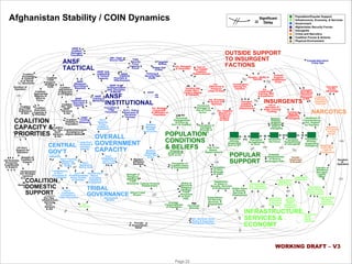 Afghanistan Stability / COIN Dynamics

=

ANSF &
Coalition
Damages/
Casualties

ANSF
TACTICAL
Coalition
Knowledge
& Underst
.
of Social
Structures
Duration of
Operation

Coalition
‘COIN
Support
’
Strategy &
Unity

Coalition
Appropriate
Balance of
Effort &
Force

Coalition
Adjustment
of Approach
to Fit Afghan

COALITION
CAPACITY &
PRIORITIES

Resource Coalition
Levels
Strategic
(Mil. & Civ. Commun
./IO
Forces,
Aid Levels)

ANSF
Training &
Mentoring

ANSF
Coalition Funding
Visibility to Adequacy
Population

CENTRAL
Gov't
GOV’T
Funding

Central Gov't
Institutional &
Execution
Capacity

Adequacy
Gov't Training
Mentoring,
Vetting, and
Hiring

Breadth of
US Domestic Coalition &
Support
Perceived
Cost/Benefit
& Support

Gov't
Workforce
Skill & Avail

COALITION
Media
Sensationalism
Bias
DOMESTIC
SUPPORT
Coalition

Dev.OpsInfrastructure,
Services,
Econ.
Advisory
& Aid

Gov't/
Contractor
Corruption &
Tribal Favoritism

Targeted
Strikes
Sweep Ops
(Clear)

Ins. Damages
& Casualties

Havens / Ability to
Operate

ANSF
Appropriate
Use of Force

Gov't
Security
Policy
Quality &
Investment

Relative
Message
Quality
Gov’t ’ Ins.
vs

OVERALL
GOVERNMENT
CAPACITY

Gov't/ANSF
Strategic
Commun
/
IO

Gov't
Integration of
Local Tribal
Structures

Ins. Provision
Of Gov’t &
Services
Perceived
Damages &
Use of Force
Ins. Targeted
by Ins.
Attacks on
Progress/
Support
for Gov
’t

Ins. Strategic
Commun
/IO
& Affiliation w/
Population

R.O.L. Policy,
Execution &
Perceived
Fairness

Relative
Message
Impact Gov’t
vs Ins

Western
Affiliation
Backlash

Strength of
Religious
Ideology &
Tribal
Structures Cultural Erosion/
Displacement

Recognition/
TRIBAL
Engagement to
Integrate
Rivalry
GOVERNANCE Ethnic/Tribal
Tribal
Structures&
Beliefs

Perceived
Damages/Use
of Force by
Gov’ t & Coalition

Tax
Revenues

Fear of Ins.
Attack/
Repercussions

Relative WOM
Message
Amplification
Gov’t vs Ins

Perception of
Coalition Intent
& Commitment

Insurgent
Terrain
Insurgent
Advantage
Recruiting,
Retention,
Manpower Criminal/
& ISR
Trafficking
Capability &
Coercion

Narcotics &
Other Criminal
Funding

Funding &
Material
Support to
Insurgents

Relative
Popular
Support/
/Tolerance
Gov vs
’t
Insurgents

Population
Sympathizing
w/ Gov’t

POPULAR
SUPPORT

Neutral/On
the Fence

NARCOTICS
Likelihood of
Crime/Violence
/Ins. Support
for Payment

Population
Sympathizing
w/ Insurgents

Potential
Attractiveness
of Gov vs.
’t
Insurgent Path

Perceived
Security

Satisfaction
w/ Gains in
Infrastructure
Dev. Adequacy
Security, Services
& Employment Visible Gains & Sustainment
In Security,
Services &
Employment
Expectations
for Security,
Services, &
Employment

Infr, Services, Econ.
Policy & Execution
/Perceived Fairness

Narcotics
& Criminal
Activity
Levels

Population
Actively
Supporting
Insurgency IllegitAgric
Production,
Trade &
Employment

Terrain
Harshness
& Breadth

Duration
of
Operation

Perception
Of Gov’t
Strength
& Intent

Ability to
Reconcile
Religious
Ideology,
Tribal
Structures
w/ Gov’t
Path

Provide
Humanitarian
Relief

Outside
Support/
Enablement
of Ins.

INSURGENTS
Ties to

Insurgent
Capacity,
Priorities &
Effectiveness

Population
Actively
Supporting
Gov’t & SF

Counter Narcotics/
Crime Ops

Ins.
Leadership,
Training, Skill
& Experience

Perception of
Insurgent
Strength &
Intent

POPULATION
CONDITIONS
& BELIEFS

Average
Connectedness
of Population

Coordination
Among Ins.
Factions

Ins.
Offensives &
Presence
(Clear & Hold)

Territory Not
Under Gov’t
Control (Afghan
& Pakistan)

ANSF
INSTITUTIONAL

ANSF
Corruption &
Tribal
Favoritism

OUTSIDE SUPPORT
TO INSURGENT
FACTIONS

Fear of
Gov’ t/ANSF/
Coalition
Repercussions

Policing &
Security Ops
(Hold)

ANSF
Capacity,
Priorities &
Effectiveness

Transparency
of Gov’t
Gov't
Overall Gov't
Processes & Professionalism Reach,
Investments
Policy Quality Execution
& Fairness
Capacity &
Investment

US Domestic/
Int'l Strategic
Commun
.
& Diplomacy

Total
Security
Force
Capacity &
Focus

ANSF Avg.
Professionalism
Skill, Discipline,
& Morale

Coalition
Dev. Ops- Coalition/Homeland
Acceptance of
Gov’t
Advisory Afghan Methods
& Aid

US Gov't
Support for
Operation

ANSF Unit
Leadership
& Tactical
Capacity

ANSF
Manpower
Recruiting &
Retention

ANSF
Institutional &
Execution
Coalition Capacity
Dev. OpsANSF
Advisory
& Aid

Coalition
Coalition
Avg COIN
Experience Execution
Capacity &
& Skill
Priorities

ISR / Open
Source Ops

Population/Popular Support
Infrastructure, Economy, & Services
Government
Afghanistan Security Forces
Insurgents
Crime and Narcotics
Coalition Forces & Actions
Physical Environment

Significant
Delay

Legit Agric
Private Sector Production
Workforce
Skill & Avail

Fraction of
Workforce
And Agric.
Legit vs
Illegit

Population
Basic Needs
Service Levels
& Employment
Legit vs.Illegit
Relative
Economic
Opportunity

Civilian
Legit Other
Production Services
(SWET,
& Services
Non- Agric Healthcare,
Education)

INFRASTRUCTURE,
SERVICES &
ECONOMY
Ability to
Move
Private Sector
People
Capital Mgmt.,
& Goods Investment &
Rapidly
Spending

Legit Economic
Activity,
Trade &
Employment

WORKING DRAFT – V3
© PA Knowledge Limited 2009

Page 22

 