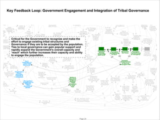 Key Feedback Loop: Government Engagement and Integration of Tribal Governance

han
ANSF
Institutional &
Execution
tion Capacity
OpsSF
sory
Aid

Appropriate
Use of Force

ANSF
Training &
Mentoring
ANSF
Corruption &
Tribal
Favoritism

Ins. Provision
Of Gov’t &
Services

Perceived
Damages &
Use of Force
by Ins.

Ins. Strategic
Commun/IO
& Affiliation w/
Population

R.O.L. Policy,
Execution &
Perceived
Fairness

Training, Skill
& Experience

& Pakistan)

Ins. Targeted
Attacks on
Progress/
Support
for Gov’t

Critical for the Government to recognize andPerceived the
make
Gov't
Damages/Use
of
effort toSecurity
engage existing tribal Relative
structures andForce by
Policy
Gov’ t & Coalition
Perception of
Quality &
Message
Insurgent
Governance if they are to be accepted by the population.
Investment
Quality
Strength &
alition/Homeland
Gov’t ’vs Ins.
Acceptance of
Ties to local governance can gain popular support and Intent
fghan Methods
rapidly expand the Government’s overall capacity and
Gov't/ANSF
Strategic
‘reach’ which further increases their capacity and ability
Central Gov't
Commun/
Institutional &
IO
to engage the population.
Execution
Fear of Ins.
Relative WOM

ANSF
Coalition
Funding
sibility to Adequacy
opulation

Capacity

Training
oring,
g, and
ring

Gov't
Workforce
Skill & Avail

Gov't
Integration of
Local Tribal
Structures

Gov't
Overall Gov't
Professionalism
Reach,
Policy Quality Execution
& Fairness
Capacity &
Investment
Recognition/
Engagement to
Integrate
Tribal
Structures&
Beliefs

v't/
ractor
ption &
avoritism

Western
Affiliation
Backlash

Relative
Message
Impact Gov’t
vs Ins

Strength of
Religious
Ideology &
Tribal
Structures Cultural Erosion/
Displacement
Ethnic/Tribal
Rivalry

Provide
Humanitarian
Relief

© PA Knowledge Limited 2009

Population
Actively
Supporting
Gov’t & SF

Ties to
Narcotics &
Other Criminal
Funding

Perception of
Coalition Intent
& Commitment

Funding &
Material
Support to
Insurgents

Relative
Popular
Support/
/Tolerance
Gov’t vs
Insurgents

Population
Sympathizing
w/ Gov’t

Attack/
Repercussions

Message
Amplification
Gov’t vs Ins

Neutral/On
the Fence

Population
Sympathizing
w/ Insurgents

Potential
Attractiveness
of Gov’t vs.
Insurgent Path

Criminal/
Trafficking
Capability &
Coercion

Likelihood of
Crime/Violence
/Ins. Support
for Payment

Population
Actively
Supporting
Insurgency

Perceived
Security

Satisfaction
w/ Gains in
Security, Services
& Employment Visible Gains
In Security,
Services &
Employment
Expectations
for Security,
Services, &
Employment

Infr, Services, Econ.
Policy & Execution
/Perceived Fairness

Page 24

Infrastructure
Dev. Adequacy
& Sustainment

Private Sector
Workforce
Skill & Avail

Legit Other
Production
& Services
Non- Agric
Ability to
Move
People
& Goods
Rapidly

N
&

Illegit A
Produc
Trad
Employ

Terrain
Harshness
& Breadth

Perception
Of Gov’t
Strength
& Intent

Ability to
Reconcile
Religious
Ideology,
Tribal
Structures
w/ Gov
’t
Path
Average
Connectedness
of Population

Tax
Revenues

Insurgent
Capacity,
Priorities &
Effectiveness

Retention,
Manpower
& ISR

Fraction of
Workforce
And Agric.
Legit vs
Illegit

Legit Agric
Production

Population
Basic Needs
Service Levels
& Employment
Legit vs
Rela
Econo
Opport

Civilian
Services
(SWET,
Healthcare,
Education)

Private Sector
Capital Mgmt.,
Investment &
Spending

Legit Economic
Activity,
Trade &
Employment

 