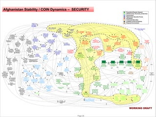 Afghanistan Stability / COIN Dynamics – SECURITY
Population/Popular Support
Infrastructure, Economy, & Services
Government
Afghanistan Security Forces
Insurgents
Crime and Narcotics
Coalition Forces & Actions
Physical Environment

ANSF &
Coalition
Damages/
Casualties
ISR / Open
Source Ops

Coalition
Knowledge
& Underst.
of Social
Structures
Duration of
Operation

Coalition
Avg COIN
Experience
& Skill

Coalition
‘ COIN
Support’
Strategy &
Unity

Coalition
Appropriate
Balance of
Effort &
Force

ANSF Unit
Leadership
& Tactical
Capacity

Coalition
Adjustment
of Approach
to Fit Afghan

ANSF
Manpower
Recruiting &
Retention

ANSF
Institutional &
Execution
Coalition Capacity
Dev. OpsANSF
Advisory
& Aid

Coalition
Execution
Capacity &
Priorities

ANSF
Coalition
Funding
Visibility to Adequacy
Population
Resource Coalition
Levels
Strategic
(Military Commun./IO
Forces,
Civilian
Forces,
Aid Levels)

Coalition
Dev. Ops- Coalition/Homeland
Acceptance of
Gov’t
Advisory Afghan Methods
& Aid

US Domestic
Perceived
Cost/Benefit
& Support

Gov't
Funding
Adequacy
Gov't Training
Mentoring,
Vetting, and
Hiring

Breadth of
Coalition &
Support

Transparency
of Gov’t
Processes &
Investments

US Domestic/
Int'l Strategic
Commun.
& Diplomacy
Media
Sensationalism
Bias

Coalition
Dev.OpsInfrastructure,
Services,
Econ.
Advisory
& Aid

Fear of
Gov’ t/ANSF/
Coalition
Repercussions
Havens / Ability to
Operate

Territory Not
Under Gov’t
Control (Afghan
& Pakistan)

Perceived
Damages &
Use of Force
by Ins.

Ins. Strategic
Commun/IO
& Affiliation w/
Population

R.O.L. Policy,
Execution &
Perceived
Fairness

Relative
Message
Quality
Gov’ t ’vs Ins.

Perceived
Damages/Use
of Force by
Gov’ t & Coalition

Ins. Targeted
Attacks on
Progress/
Support
for Gov’t

Western
Affiliation
Backlash

Relative
Message
Impact Gov’t
vs Ins

Strength of
Religious
Ideology &
Tribal
Structures Cultural Erosion/
Displacement
Recognition/
Engagement to
Integrate
Tribal
Structures&
Beliefs

Ethnic/Tribal
Rivalry

Fear of Ins.
Attack/
Repercussions

Relative WOM
Message
Amplification
Gov’t vs Ins
Perception of
Coalition Intent
& Commitment

Insurgent
Terrain
Insurgent
Advantage
Recruiting,
Retention,
Manpower Criminal/
& ISR
Trafficking
Capability &
Coercion

Ties to
Narcotics &
Other Criminal
Funding

Funding &
Material
Support to
Insurgents

Relative
Popular
Support/
Tolerance
Gov’t vs
Insurgents

Neutral/On
the Fence

Population
Sympathizing
w/ Gov’t

Population
Sympathizing
w/ Insurgents

Potential
Attractiveness
of Gov’t vs.
Insurgent Path

Likelihood of
Active Ins.
Support for
Payment

Population
Actively
Supporting
Insurgency

Perceived
Security

Satisfaction
w/ Gains in
Security, Services
& Employment Visible Gains
In Security,
Services &
Employment
Expectations
for Security,
Services, &
Employment

Infr., Services, Econ.
Policy & Execution
/Perceived Fairness

Provide
Humanitarian
Relief

Infrastructure
Dev. Adequacy
& Sustainment

Private Sector
Workforce
Skill & Avail

Legit Other
Production
& Services
Non- Agric
Ability to
Move
People
& Goods
Rapidly

Narcotics
& Criminal
Activity
Levels

Illegit Agric
Production,
Trade &
Employment

Terrain
Harshness
& Breadth

Duration
of
Operation

Perception
Of Gov’t
Strength
& Intent

Ability to
Reconcile
Religious
Ideology,
Tribal
Structures
w/ Gov’t
Path
Average
Connectedness
of Population

Tax
Revenues

Insurgent
Capacity,
Priorities &
Effectiveness

Population
Actively
Supporting
Gov’ t & SF

Outside
Support/
Enablement
of Ins.

Ins.
Leadership,
Training, Skill
& Experience

Perception of
Insurgent
Strength &
Intent

Gov't/ANSF
Strategic
Commun/
IO

Gov't
Integration of
Local Tribal
Structures

Coordination
Among Ins.
Factions

Ins.
Offensives &
Presence
(Clear & Hold)
Ins. Provision
Of Gov’t &
Services

Gov't
Security
Policy
Quality &
Investment

Gov't
Overall Gov't
Professionalism
Reach,
Policy Quality
Execution
& Fairness
Capacity &
Investment

Gov't/
Contractor
Corruption &
Tribal Favoritism

Ins. Damages
& Casualties

ANSF
Appropriate
Use of Force

ANSF
Training &
Mentoring
ANSF
Corruption &
Tribal
Favoritism

Counter- Narcotics/
Crime Ops

Policing &
Security Ops
(Hold)

ANSF Avg.
Professionalism
Skill, Discipline,
& Morale

Gov't
Workforce
Skill & Avail

Targeted
Strikes
Sweep Ops
(Clear)

ANSF
Capacity &
Priorities

Central Gov't
Institutional &
Execution
Capacity

US Gov't
Support for
Operation

Total
Security
Force
Capacity &
Focus

Fraction of
Workforce
And Agric.
Legit vs
Illegit

Legit Agric
Production

Population
Basic Needs
Service Levels
& Employment
Legit vs. Illegit
Relative
Economic
Opportunity

Civilian
Services
(SWET,
Healthcare,
Education)

Private Sector
Capital
Management,
Investment &
Spending

Legit Economic
Activity,
Trade &
Employment

WORKING DRAFT
© PA Knowledge Limited 2009

Page 26

 