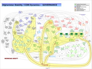 Afghanistan Stability / COIN Dynamics – GOVERNANCE

Population/Popular Support
Infrastructure, Economy, & Services
Government
Afghanistan Security Forces
Insurgents
Crime and Narcotics
Coalition Forces & Actions
Physical Environment

ANSF &
Coalition
Damages/
Casualties
ISR / Open
Source Ops

Coalition
Knowledge
& Underst.
of Social
Structures
Duration of
Operation

Coalition
Avg COIN
Experience
& Skill

Coalition
‘ COIN
Support’
Strategy &
Unity

Coalition
Appropriate
Balance of
Effort &
Force

ANSF Unit
Leadership
& Tactical
Capacity

Coalition
Adjustment
of Approach
to Fit Afghan

ANSF
Manpower
Recruiting &
Retention

ANSF
Institutional &
Execution
Coalition Capacity
Dev. OpsANSF
Advisory
& Aid

Coalition
Execution
Capacity &
Priorities

ANSF
Coalition
Funding
Visibility to Adequacy
Population
Resource Coalition
Levels
Strategic
(Mil. & Civ. Commun./IO
Forces,
Aid Levels)

Coalition
Dev. Ops- Coalition/Homeland
Acceptance of
Gov’t
Advisory Afghan Methods
& Aid

US Domestic
Perceived
Cost/Benefit
& Support

Gov't
Funding
Adequacy
Gov't Training
Mentoring,
Vetting, and
Hiring

Breadth of
Coalition &
Support

Transparency
of Gov’t
Processes &
Investments

US Domestic/
Int'l Strategic
Commun.
& Diplomacy
Media
Sensationalism
Bias

Coalition
Dev.OpsInfrastructure,
Services,
Econ.
Advisory
& Aid

Gov't
Workforce
Skill & Avail

WORKING DRAFT

Ins. Damages
& Casualties

Territory Not
Under Gov’t
Control (Afghan
& Pakistan)

Perceived
Damages &
Use of Force
by Ins.

Ins. Strategic
Commun/IO
& Affiliation w/
Population

R.O.L. Policy,
Execution &
Perceived
Fairness

Gov't
Security
Policy
Quality &
Investment

Relative
Message
Quality
Gov’ t ’vs Ins.

Perceived
Damages/Use
of Force by
Gov’ t & Coalition

Ins. Targeted
Attacks on
Progress/
Support
for Gov’t

Western
Affiliation
Backlash

Relative
Message
Impact Gov’t
vs Ins

Strength of
Religious
Ideology &
Tribal
Structures Cultural Erosion/
Displacement
Recognition/
Engagement to
Integrate
Tribal
Structures&
Beliefs

Ethnic/Tribal
Rivalry

Tax
Revenues

Fear of Ins.
Attack/
Repercussions

Relative WOM
Message
Amplification
Gov’t vs Ins
Perception of
Coalition Intent
& Commitment

Insurgent
Terrain
Insurgent
Advantage
Recruiting,
Retention,
Manpower Criminal/
& ISR
Trafficking
Capability &
Coercion

Ties to
Narcotics &
Other Criminal
Funding

Funding &
Material
Support to
Insurgents

Relative
Popular
Support/
/Tolerance
Gov’t vs
Insurgents

Population
Sympathizing
w/ Gov’t

Neutral/On
the Fence

Population
Sympathizing
w/ Insurgents

Potential
Attractiveness
of Gov’t vs.
Insurgent Path

Likelihood of
Crime/Violence
/Ins. Support
for Payment

Population
Actively
Supporting
Insurgency

Perceived
Security

Satisfaction
w/ Gains in
Security, Services
& Employment Visible Gains
In Security,
Services &
Employment
Expectations
for Security,
Services, &
Employment

Infr., Services, Econ.
Policy & Execution
/Perceived Fairness

Provide
Humanitarian
Relief

Page 27

Infrastructure
Dev. Adequacy
& Sustainment

Private Sector
Workforce
Skill & Avail

Legit Other
Production
& Services
Non- Agric
Ability to
Move
People
& Goods
Rapidly

Narcotics
& Criminal
Activity
Levels

Illegit Agric
Production,
Trade &
Employment

Terrain
Harshness
& Breadth

Duration
of
Operation

Perception
Of Gov’t
Strength
& Intent

Ability to
Reconcile
Religious
Ideology,
Tribal
Structures
w/ Gov’t
Path
Average
Connectedness
of Population

Insurgent
Capacity,
Priorities &
Effectiveness

Population
Actively
Supporting
Gov’ t & SF

Outside
Support/
Enablement
of Ins.

Ins.
Leadership,
Training, Skill
& Experience

Perception of
Insurgent
Strength &
Intent

Gov't/ANSF
Strategic
Commun/
IO

Gov't
Integration of
Local Tribal
Structures

Coordination
Among Ins.
Factions

Ins.
Offensives &
Presence
(Clear & Hold)
Ins. Provision
Of Gov’t &
Services

Reconciliation
Effectiveness

© PA Knowledge Limited 2009

Fear of
Gov’ t/ANSF/
Coalition
Repercussions
Havens / Ability to
Operate

ANSF
Appropriate
Use of Force

ANSF
Training &
Mentoring
ANSF
Corruption &
Tribal
Favoritism

Counter- Narcotics/
Crime Ops

Policing &
Security Ops
(Hold)

ANSF Avg.
Professionalism
Skill, Discipline,
& Morale

Gov't
Overall Gov't
Professionalism
Reach,
Policy Quality
Execution
& Fairness
Capacity &
Investment

Gov't/
Contractor
Corruption &
Tribal Favoritism

Targeted
Strikes
Sweep Ops
(Clear)

ANSF
Capacity &
Priorities

Central Gov't
Institutional &
Execution
Capacity

US Gov't
Support for
Operation

Total
Security
Force
Capacity &
Focus

Fraction of
Workforce
And Agric.
Legit vs
Illegit

Legit Agric
Production

Population
Basic Needs
Service Levels
& Employment
Legit vs. Illegit
Relative
Economic
Opportunity

Civilian
Services
(SWET,
Healthcare,
Education)

Private Sector
Capital Mgmt.,
Investment &
Spending

Legit Economic
Activity,
Trade &
Employment

 