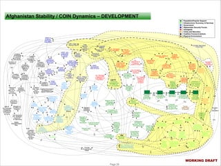 Afghanistan Stability / COIN Dynamics – DEVELOPMENT
Population/Popular Support
Infrastructure, Economy, & Services
Government
Afghanistan Security Forces
Insurgents
Crime and Narcotics
Coalition Forces & Actions
Physical Environment

ANSF &
Coalition
Damages/
Casualties
ISR / Open
Source Ops

Coalition
Knowledge
& Underst.
of Social
Structures
Duration of
Operation

Coalition
Avg COIN
Experience
& Skill

Coalition
‘ COIN
Support’
Strategy &
Unity

Coalition
Appropriate
Balance of
Effort &
Force

ANSF Unit
Leadership
& Tactical
Capacity

Coalition
Adjustment
of Approach
to Fit Afghan

ANSF
Manpower
Recruiting &
Retention

ANSF
Institutional &
Execution
Coalition Capacity
Dev. OpsANSF
Advisory
& Aid

Coalition
Execution
Capacity &
Priorities

ANSF
Coalition
Funding
Visibility to Adequacy
Population
Resource Coalition
Levels
Strategic
(Mil. & Civ. Commun./IO
Forces,
Aid Levels)

Coalition
Dev. Ops- Coalition/Homeland
Acceptance of
Gov’t
Advisory Afghan Methods
& Aid

US Domestic
Perceived
Cost/Benefit
& Support

Gov't
Funding
Adequacy

Breadth of
Coalition &
Support

Gov't Training
Mentoring,
Vetting, and
Hiring

Transparency
of Gov’t
Processes &
Investments

US Domestic/
Int'l Strategic
Commun.
& Diplomacy
Media
Sensationalism
Bias

Coalition
Dev.OpsInfrastructure,
Services,
Econ.
Advisory
& Aid

Gov't
Workforce
Skill & Avail

Ins. Damages
& Casualties

Fear of
Gov’ t/ANSF/
Coalition
Repercussions
Havens / Ability to
Operate

Territory Not
Under Gov’t
Control (Afghan
& Pakistan)

ANSF
Appropriate
Use of Force

ANSF
Training &
Mentoring
ANSF
Corruption &
Tribal
Favoritism

Counter- Narcotics/
Crime Ops

Policing &
Security Ops
(Hold)

ANSF Avg.
Professionalism
Skill, Discipline,
& Morale

Perceived
Damages &
Use of Force
by Ins.

Ins. Strategic
Commun/IO
& Affiliation w/
Population

R.O.L. Policy,
Execution &
Perceived
Fairness

Relative
Message
Quality
Gov’ t ’vs Ins.

Perceived
Damages/Use
of Force by
Gov’ t & Coalition

Western
Affiliation
Backlash

Relative
Message
Impact Gov’t
vs Ins

Strength of
Religious
Ideology &
Tribal
Structures Cultural Erosion/
Displacement
Recognition/
Engagement to
Integrate
Tribal
Structures&
Beliefs

Ethnic/Tribal
Rivalry

Fear of Ins.
Attack/
Repercussions

Relative WOM
Message
Amplification
Gov’t vs Ins
Perception of
Coalition Intent
& Commitment

Insurgent
Capacity,
Priorities &
Effectiveness

Population
Actively
Supporting
Gov’ t & SF

Insurgent
Terrain
Insurgent
Advantage
Recruiting,
Retention,
Manpower Criminal/
& ISR
Trafficking
Capability &
Coercion

Ties to
Narcotics &
Other Criminal
Funding

Funding &
Material
Support to
Insurgents

Relative
Popular
Support/
/Tolerance
Gov’t vs
Insurgents

Population
Sympathizing
w/ Gov’t

Neutral/On
the Fence

Population
Sympathizing
w/ Insurgents

Potential
Attractiveness
of Gov’t vs.
Insurgent Path

Likelihood of
Crime/Violence
/Ins. Support
for Payment

Population
Actively
Supporting
Insurgency

Perceived
Security

Satisfaction
w/ Gains in
Security, Services
& Employment Visible Gains
In Security,
Services &
Employment
Expectations
for Security,
Services, &
Employment

Infr., Services, Econ.
Policy & Execution
/Perceived Fairness

Provide
Humanitarian
Relief

Infrastructure
Dev. Adequacy
& Sustainment

Private Sector
Workforce
Skill & Avail

Legit Other
Production
& Services
Non- Agric
Ability to
Move
People
& Goods
Rapidly

Narcotics
& Criminal
Activity
Levels

Illegit Agric
Production,
Trade &
Employment

Terrain
Harshness
& Breadth

Duration
of
Operation

Perception
Of Gov’t
Strength
& Intent

Ability to
Reconcile
Religious
Ideology,
Tribal
Structures
w/ Gov’t
Path
Average
Connectedness
of Population

Tax
Revenues

Ins. Targeted
Attacks on
Progress/
Support
for Gov’t

Outside
Support/
Enablement
of Ins.

Ins.
Leadership,
Training, Skill
& Experience

Perception of
Insurgent
Strength &
Intent

Gov't/ANSF
Strategic
Commun/
IO

Gov't
Integration of
Local Tribal
Structures

Coordination
Among Ins.
Factions

Ins.
Offensives &
Presence
(Clear & Hold)
Ins. Provision
Of Gov’t &
Services

Gov't
Security
Policy
Quality &
Investment

Gov't
Overall Gov't
Professionalism
Reach,
Policy Quality
Execution
& Fairness
Capacity &
Investment

Gov't/
Contractor
Corruption &
Tribal Favoritism

Targeted
Strikes
Sweep Ops
(Clear)

ANSF
Capacity &
Priorities

Central Gov't
Institutional &
Execution
Capacity

US Gov't
Support for
Operation

Total
Security
Force
Capacity &
Focus

Fraction of
Workforce
And Agric.
Legit vs
Illegit

Legit Agric
Production

Population
Basic Needs
Service Levels
& Employment
Legit vs. Illegit
Relative
Economic
Opportunity

Civilian
Services
(SWET,
Healthcare,
Education)

Private Sector
Capital Mgmt.,
Investment &
Spending

Legit Economic
Activity,
Trade &
Employment

WORKING DRAFT
© PA Knowledge Limited 2009

Page 28

 