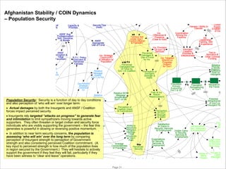 Afghanistan Stability / COIN Dynamics
– Population Security
p
cal
ty

ANSF
Capacity &
Priorities

ANSF Avg.
Professionalism
Skill, Discipline,
& Morale

ANSF
Corruption &
Tribal
Favoritism

g
Security Ops
(Hold)

p
Havens / Ability to
Operate

Territory Not
Under Gov’t
Control (Afghan
& Pakistan)

ANSF
Appropriate
Use of Force

R.O.L. Policy,
Execution &
Perceived
Fairness

ty
y
&
ent

Ins. Provision
Of Gov’t &
Services

Perceived
Damages &
Use of Force
by Ins.

Ins. Strategic
Commun/IO
& Affiliation w/
Population

Relative
Message
Quality
Gov’ t ’vs Ins.

Perceived
Damages/Use
of Force by
Gov’ t & Coalition

forces impact perceived security.
Insurgents rely targeted “attacks on progress”Strength of
to generate fear
and intimidation to limit sympathizers moving towards active
Religious
Ideology &
supporters. They often threaten or target civilian and security force
Tribal
individuals who are visibly supporting the government – the Cultural Erosion/
Structures fear this
Displacement
generates is powerful in slowing or reversing positive momentum.
ecognition/
gagement to
In addition to near term security concerns, the population is
Ethnic/Tribal
Rivalry
assessing ‘who will win’ over the Integrate
long term by comparing
Tribal
tructures&
perception of Insurgent strength to perception of Government
Beliefs
strength and also considering perceived Coalition commitment. (A
key input to perceived strength is how much of the population lives
in region secured by the Government.) They will hesitate to actively
support the government if they feel they will fail, particularly if they
have been witness to “clear and leave” operations.

Fear of Ins.
Attack/
Repercussions

Relative WOM
Message
Amplification
Gov’t vs Ins
Perception of
Coalition Intent
& Commitment

Page 31

Population
Actively
Supporting
Gov’ t & SF

Satisfaction
w/ Gains in
Security, Services
& Employment Visible Gains
In Security,
Services &
Employment
Expectations
for Security,
Services, &
Employment

Perceived
Security

I f

© PA Knowledge Limited 2009

Insurgent
Capacity,
Priorities &
Effectiveness

Ties to
Narcotics &
Other Criminal
Funding
Relative
Popular
Support/
Tolerance
Gov’t vs
Insurgents

Neutral/On
the Fence

Population
Sympathizing
w/ Gov’t

Potential
Attractivenes
of Gov’t vs.
Insurgent Pa

Perception
Of Gov’t
Strength
& Intent

Ability to
Reconcile
Religious
Ideology,
Tribal
Structures
w/ Gov’t
Path
Average
Connectedness
of Population

Ins. Targeted
Attacks on
Progress/
Support
for Gov’t

Ins.
Leadership,
Training, Skill
& Experience

Perception of
Insurgent
Strength &
Intent

Gov't/ANSF
Strategic
Commun/
IO
Relative
Message
Impact Gov’t
Population Security: Security is a function of day to day conditions
Gov't
vs Ins
and also perception of ‘who will win’tegrationlonger term: Western
over of
ocal Tribal
Affiliation
Structures
Actual damages by both the Insurgents and ANSF /Backlash
Coalition

Coordination
Among Ins.
Factions

Ins.
Offensives &
Presence
(Clear & Hold)

Outsid
Suppor
Enablem
of Ins.

S

i

E

Infrastructure
Dev. Adequacy
& Sustainment

Priv
W
Ski

Legit Other
Production
& Services
Non-Agric
Ability to
Move
People

Private Se
Capita
Managem
Investme

 