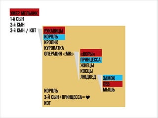 УМЕР МЕЛЬНИК
1-й СЫН
2-й СЫН
3-й СЫН / КОТ

РУКАВИЦЫ
КОРОЛЬ
КРОЛИК
КУРОПАТКА
ОПЕРАЦИЯ «МК»

«ВОРЫ»
ПРИНЦЕССА
ЖНЕЦЫ
КОСЦЫ
ЛЮДОЕД ЗАМОК
ЛЕВ
МЫШЬ
КОРОЛЬ
3-Й СЫН+ПРИНЦЕССА=$ 
КОТ

 