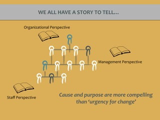 WE	ALL	HAVE	A	STORY	TO	TELL…
Organizational	Perspective
Management	Perspective
Staﬀ	Perspective
Cause	and	purpose	are	more	compelling	
than	‘urgency	for	change’
 
