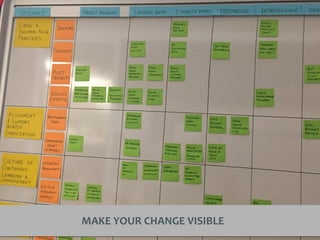 5 tips for organically guiding change
MAKE	YOUR	CHANGE	VISIBLE
 