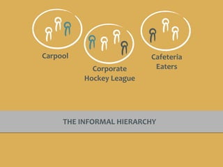 THE	INFORMAL	HIERARCHY
Carpool
Corporate	
Hockey	League
Cafeteria		
Eaters
 