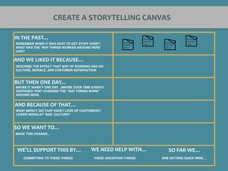 IN	THE	PAST…
AND	WE	LIKED	IT	BECAUSE…
BUT	THEN	ONE	DAY…
AND	BECAUSE	OF	THAT…
SO	WE	WANT	TO…
WE’LL	SUPPORT	THIS	BY… WE	NEED	HELP	WITH… SO	FAR	WE…
REMEMBER WHEN IT WAS EASY TO GET STUFF DONE?
WHAT WAS THE ‘WAY THINGS WORKED AROUND HERE’
LIKE?
DESCRIBE THE EFFECT THAT WAY OF WORKING HAD ON
CULTURE, MORALE, AND CUSTOMER SATISFACTION
MAYBE IT WASN’T ONE DAY…MAYBE OVER TIME EVENTS
HAPPENED THAT CHANGED THE “WAY THINGS WORK”
AROUND HERE.
WHAT IMPACT DID THAT HAVE? LOSS OF CUSTOMERS?
LOWER MORALE? ‘BAD’ CULTURE?
MAKE THIS CHANGE…
COMMITTING TO THESE THINGS THESE UNCERTAIN THINGS ARE GETTING QUICK WINS…
CREATE	A	STORYTELLING	CANVAS
 