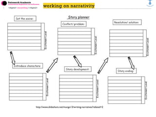 <digital> storytelling </digital>
http://www.slideshare.net/mungo13/writing-narratives?related=2
working on narrativity
 