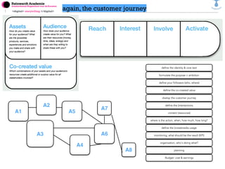 <digital> storytelling </digital>
again, the customer journey
A1
A3
A5
A4
A7
A6
A8
A2
define the identity & core text
form...