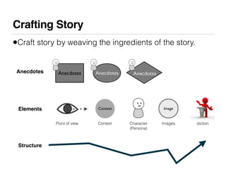 Crafting Story
•Craft story by weaving the ingredients of the story.

 Anecdotes    Anecdotes      Anecdotes    Anecdotes
...