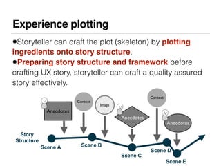 Storytelling ux tokyo-en Slide 16