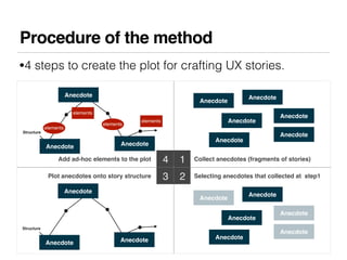 Procedure of the method
•4 steps to create the plot for crafting UX stories.

                       Anecdote             ...