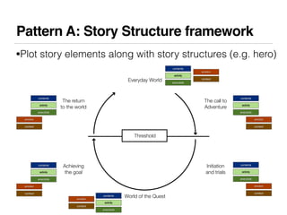 Pattern A: Story Structure framework
•Plot story elements along with story structures (e.g. hero)
                        ...