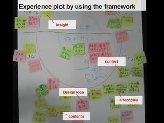 Experience plot by using the framework

            insight




                                 context




             ...