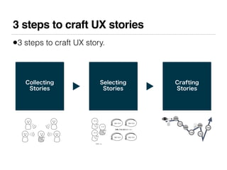 3 steps to craft UX stories
•3 steps to craft UX story.


   Collecting              Selecting               Crafting
    ...