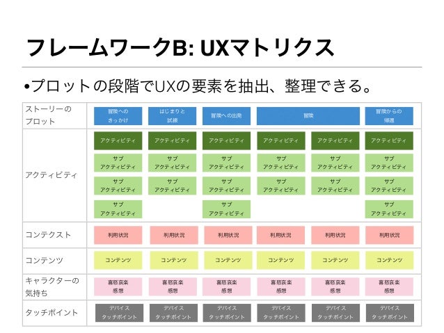 フレームワークb Uxマトリクス プロットの段階でuxの要素を抽出 整理できる ストーリーの 冒険への はじまりと 冒険からの