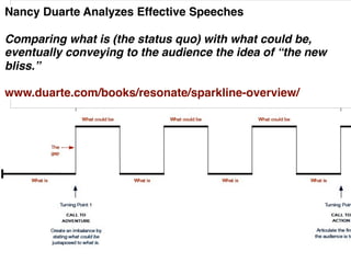 Nancy Duarte Analyzes Effective Speeches

Comparing what is (the status quo) with what could be,
eventually conveying to the audience the idea of “the new
bliss.”

www.duarte.com/books/resonate/sparkline-overview/
 