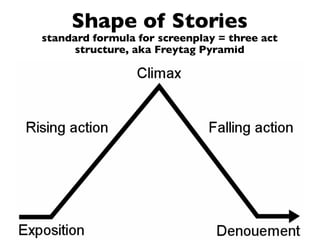 Shape of Stories
standard formula for screenplay = three act
      structure, aka Freytag Pyramid
 