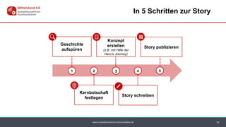 www.kompetenzzentrum-kommunikation.de
In 5 Schritten zur Story
16
Konzept
erstellen
(z.B. mit Hilfe der
Hero‘s Journey)
Story publizieren
Geschichte
aufspüren
Story schreiben
Kernbotschaft
festlegen
1 2 3 4 5
 