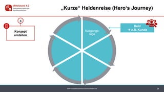 www.kompetenzzentrum-kommunikation.de
Ausgangs-
lage
24
„Kurze“ Heldenreise (Hero‘s Journey)
Konzept
erstellen
3
Held
 z.B. Kunde
 