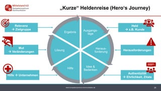 www.kompetenzzentrum-kommunikation.de
Ausgangs-
lage
Heraus-
forderung
Idee &
Bedenken
Hilfe
Lösung
Ergebnis
Hilfe  Unternehmen
Held
 z.B. Kunde
29
„Kurze“ Heldenreise (Hero‘s Journey)
Herausforderungen
Mut
 Veränderungen
Authentizität
 Ehrlichkeit, Zitate
Relevanz
 Zielgruppe
 