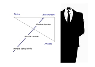 Plaisir                         Attachement



                         Histoire absolue




            Histoire relative


                                  Anxiété

Histoire transparente
 