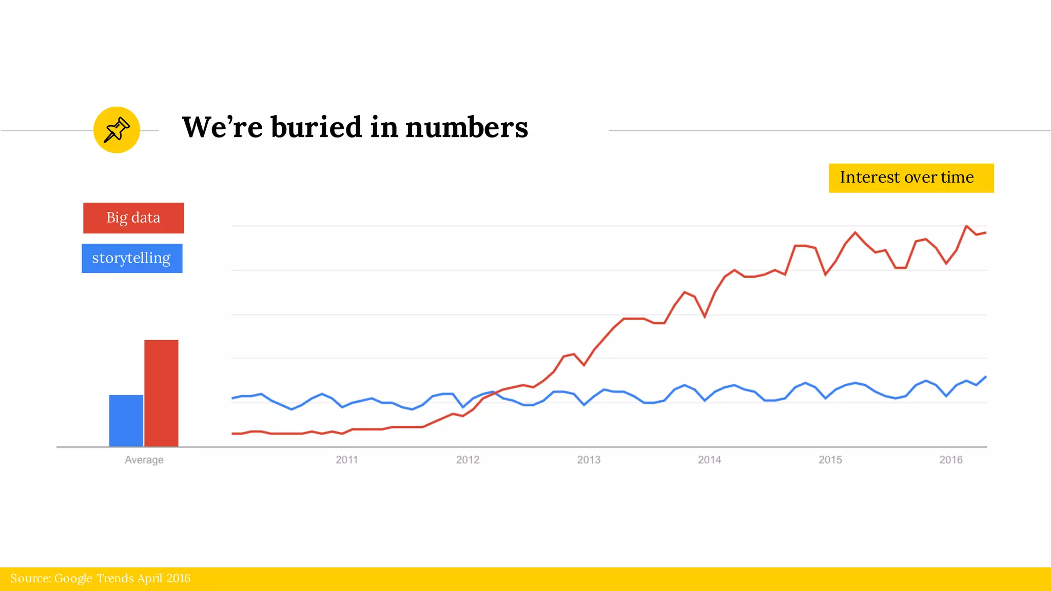 We’re buried in numbers
Interest over time
storytelling
Big data
Source: Google Trends April 2016
 