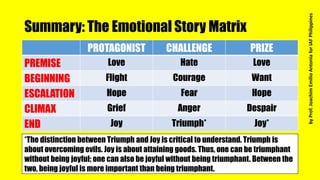 Summary: The Emotional Story Matrix
PROTAGONIST CHALLENGE PRIZE
PREMISE Love Hate Love
BEGINNING Flight Courage Want
ESCALATION Hope Fear Hope
CLIMAX Grief Anger Despair
END Joy Triumph* Joy*
*The distinction between Triumph and Joy is critical to understand. Triumph is
about overcoming evils. Joy is about attaining goods. Thus, one can be triumphant
without being joyful; one can also be joyful without being triumphant. Between the
two, being joyful is more important than being triumphant.
byProf.JoachimEmilioAntoniaforIAFPhilippines
 