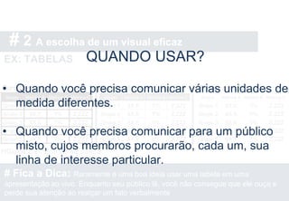 # 2 A escolha de um visual eficaz
EX: TABELAS
# Fica a Dica: Raramente é uma boa ideia usar uma tabela em uma
apresentação ao vivo. Enquanto seu público lê, você não consegue que ele ouça e
perde sua atenção ao realçar um fato verbalmente.
QUANDO USAR?
• Quando você precisa comunicar várias unidades de
medida diferentes.
• Quando você precisa comunicar para um público
misto, cujos membros procurarão, cada um, sua
linha de interesse particular.
 